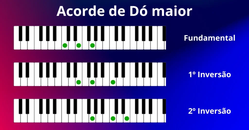 três figuras de teclado musical mostrando as inversôes do acorde musical de dó maior