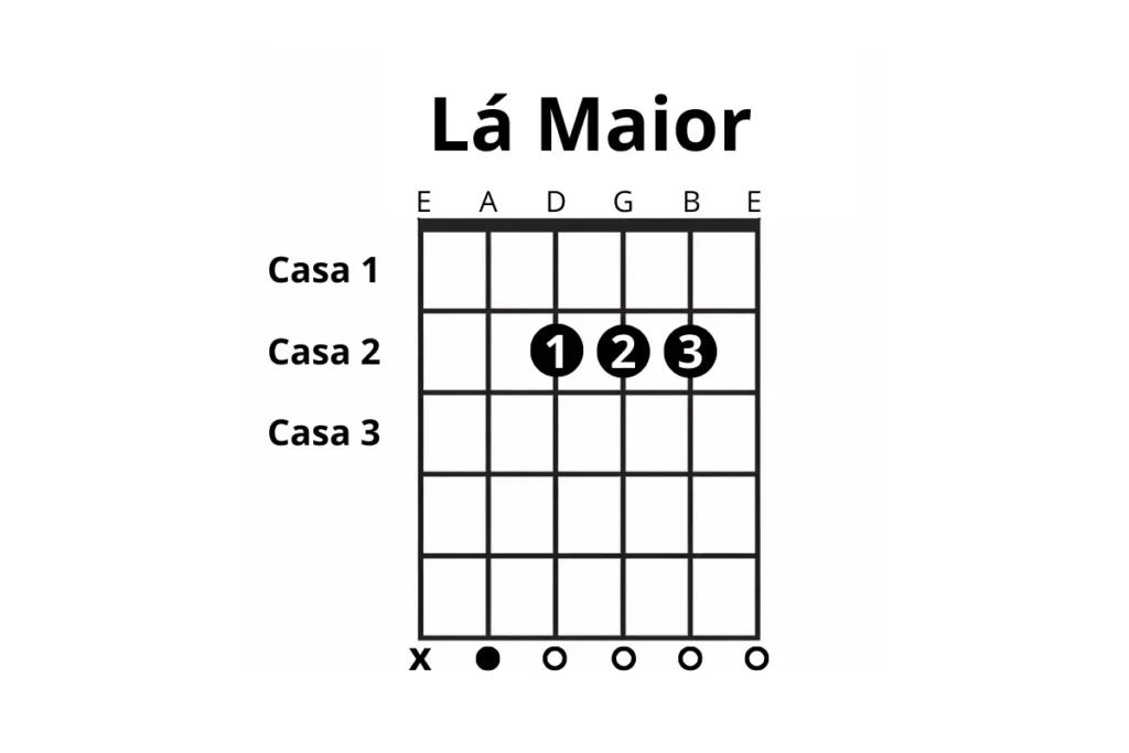 Diagrama do acorde de lá maior representando acordes maiores do violão