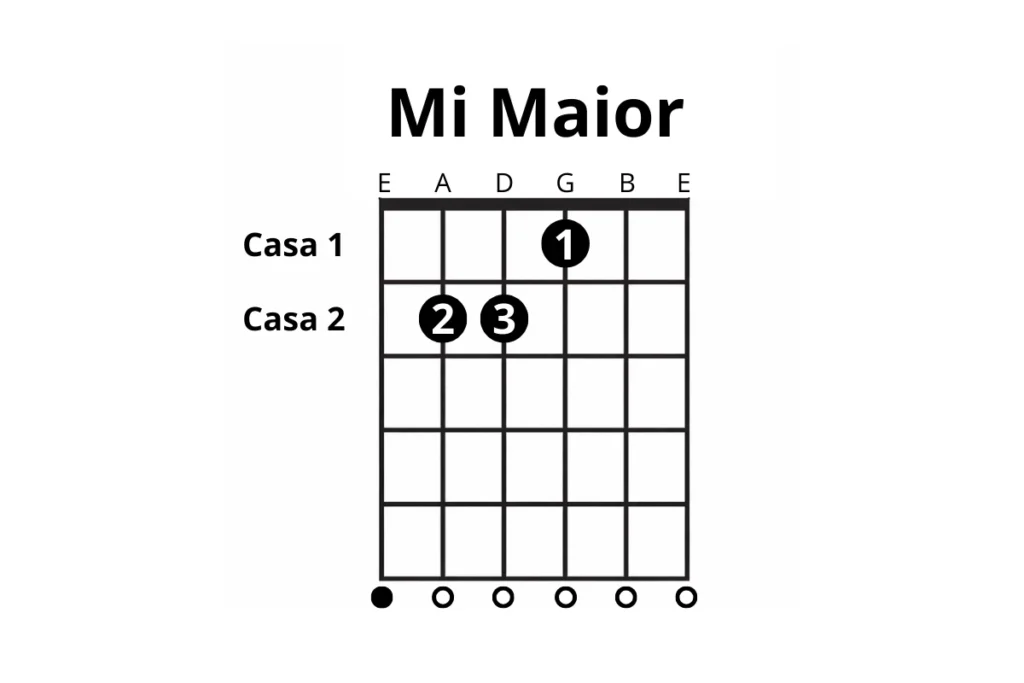 Diagrama do acorde de mi maior representando acordes maiores do violão