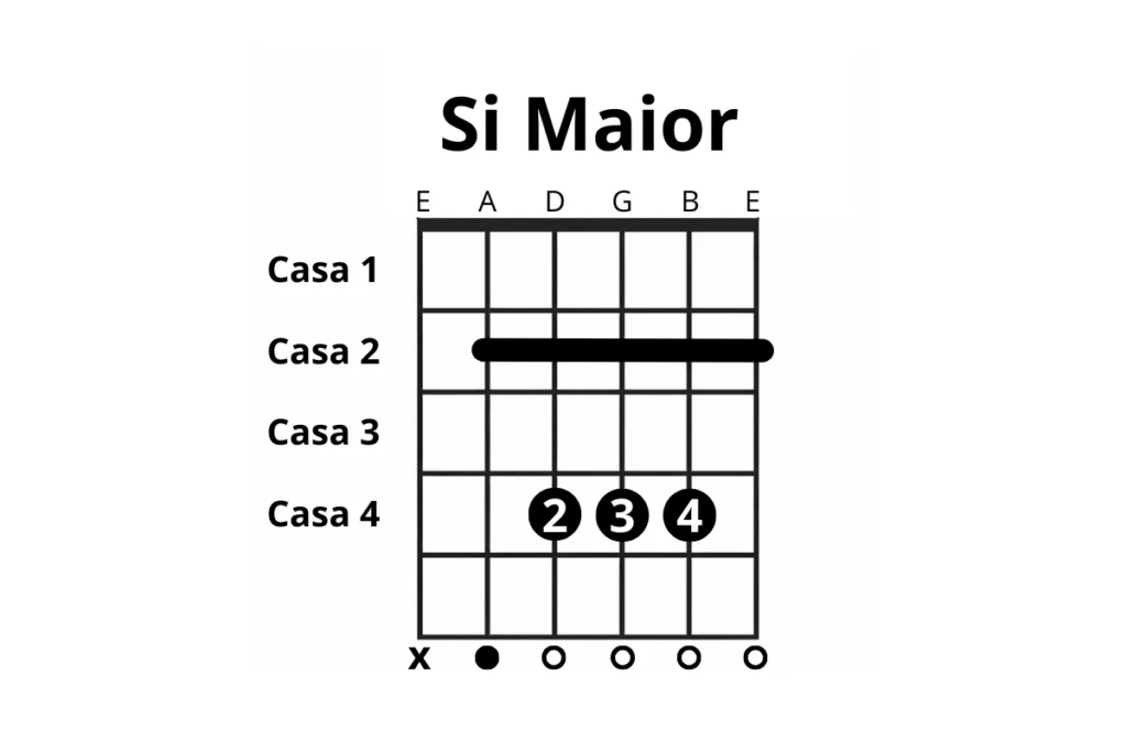Diagrama do acorde de si maior representando acordes maiores do violão