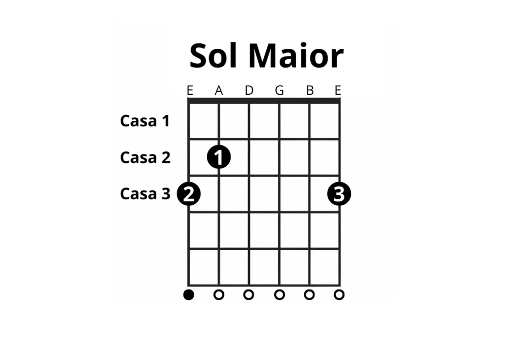 Diagrama do acorde de sol maior representando acordes maiores do violão